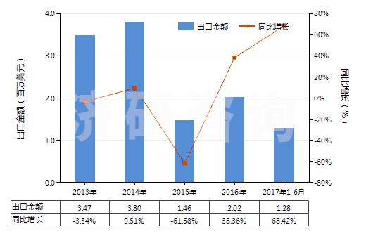 2013-2017年6月中國(guó)氰氨化鈣(HS31029010)出口總額及增速統(tǒng)計(jì) 2013-2017年6月中國(guó)氰氨化鈣(HS31029010)出口總額及增速統(tǒng)計(jì)